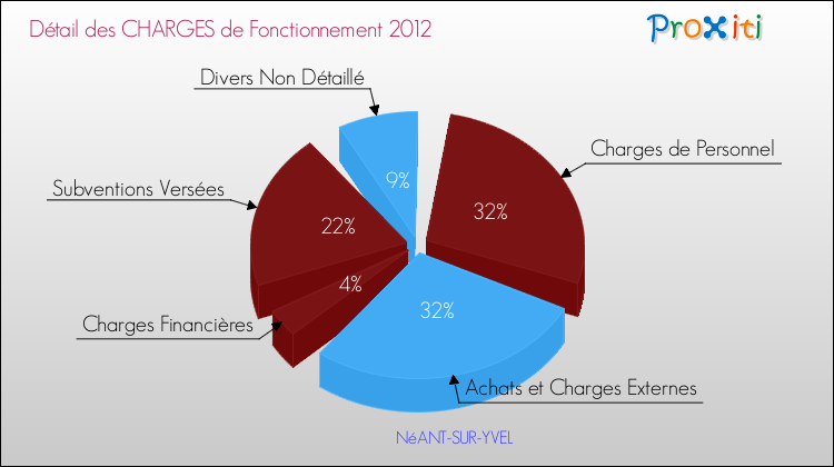 Décomposition des Charges de Fonctionnement 2012 de la commune de NéANT-SUR-YVEL Charges de Fonctionnement 2012 pour la commune de NéANT-SUR-YVEL
