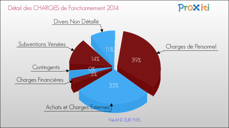 Décomposition des Charges de Fonctionnement 2014 de la commune de NéANT-SUR-YVEL Charges de Fonctionnement 2014 pour la commune de NéANT-SUR-YVEL