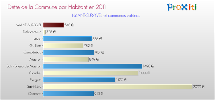 Dette par habitant de la commune en 2011 pour NéANT-SUR-YVEL et les communes proches Comparaison de la dette par habitant de la commune en 2011 pour NéANT-SUR-YVEL et les communes voisines
