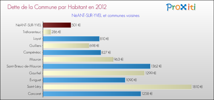 Dette par habitant de la commune en 2012 pour NéANT-SUR-YVEL et les communes proches Comparaison de la dette par habitant de la commune en 2012 pour NéANT-SUR-YVEL et les communes voisines