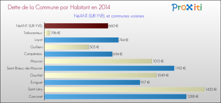 Dette par habitant de la commune en 2014 pour NéANT-SUR-YVEL et les communes proches Comparaison de la dette par habitant de la commune en 2014 pour NéANT-SUR-YVEL et les communes voisines