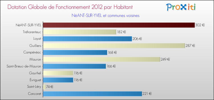 Montant des dotations globales de fonctionnement DGF par Habitant pour NéANT-SUR-YVEL et les communes proches Comparaison des des dotations globales de fonctionnement DGF par habitant pour NéANT-SUR-YVEL et les communes voisines