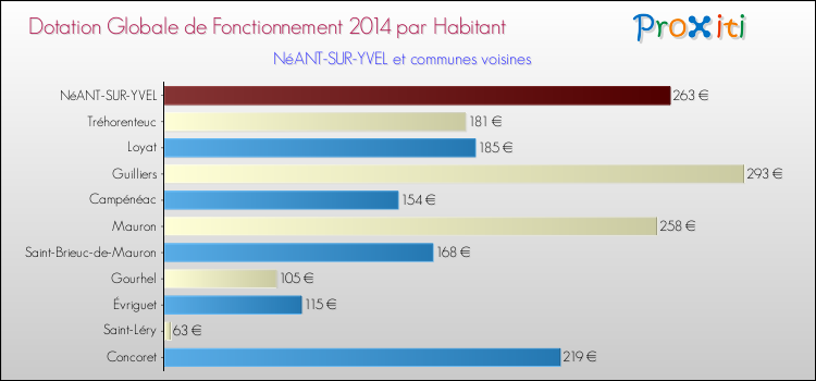 Montant des dotations globales de fonctionnement DGF par Habitant pour NéANT-SUR-YVEL et les communes proches en 2014. Comparaison des des dotations globales de fonctionnement DGF par habitant pour NéANT-SUR-YVEL et les communes voisines en 2014.