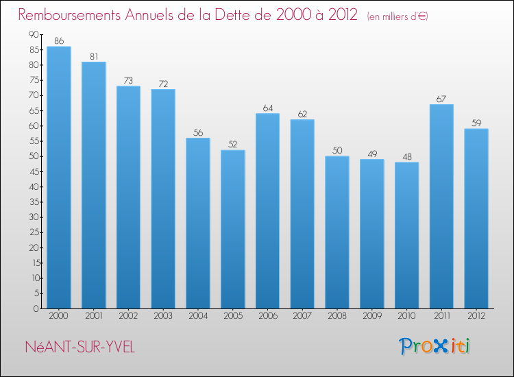 Evolution de l'annuité de la dette pour la commune de NéANT-SUR-YVEL de 2000 à 2012 Annuités de la dette pour NéANT-SUR-YVEL de 2000 à 2012