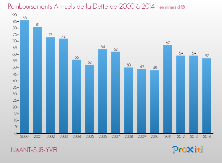 Evolution de l'annuité de la dette pour la commune de NéANT-SUR-YVEL de 2000 à 2014 Annuités de la dette pour NéANT-SUR-YVEL de 2000 à 2014