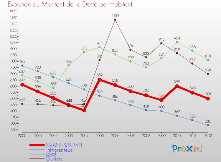 Evolution de la dette par habitant pour la commune de NéANT-SUR-YVEL et les communes proches de 2000 à 2012 Comparaison de la dette par habitant pour NéANT-SUR-YVEL et les communes voisines de 2000 à 2012