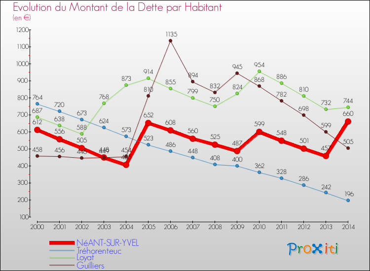 Evolution de la dette par habitant pour la commune de NéANT-SUR-YVEL et les communes proches de 2000 à 2014 Comparaison de la dette par habitant pour NéANT-SUR-YVEL et les communes voisines de 2000 à 2014