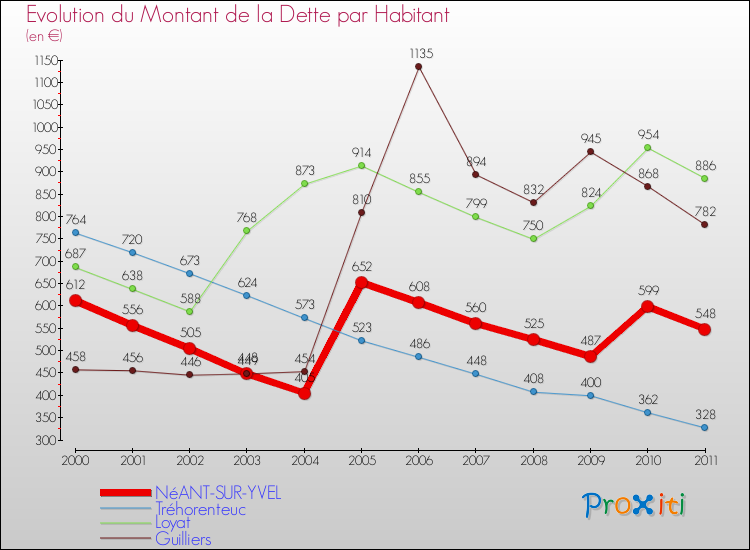 Evolution de la dette par habitant pour la commune de NéANT-SUR-YVEL et les communes proches Comparaison de la dette par habitant pour NéANT-SUR-YVEL et les communes voisines