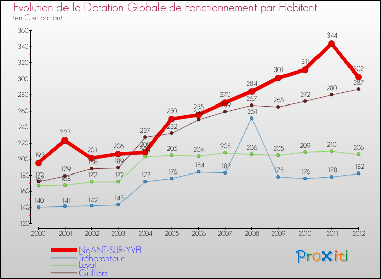 Evolution et montant de la dotation globale de fonctionnement par Habitant pour NéANT-SUR-YVEL et les communes proches Comparaison des dotations globales de fonctionnement par habitant pour NéANT-SUR-YVEL et les communes voisines