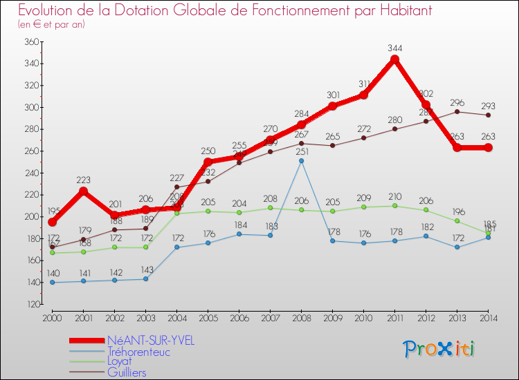 Evolution et montant de la dotation globale de fonctionnement par Habitant pour NéANT-SUR-YVEL et les communes proches de 2000 à 2014. Comparaison des dotations globales de fonctionnement par habitant pour NéANT-SUR-YVEL et les communes voisines de 2000 à 2014.