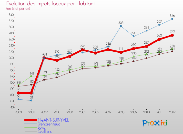 Evolution et montant des impôts locaux par Habitant pour NéANT-SUR-YVEL et les communes proches Comparaison des impôts locaux par habitant pour NéANT-SUR-YVEL et les communes voisines