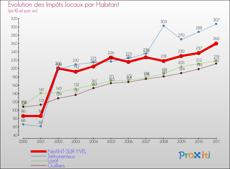 Evolution et montant des impôts locaux par Habitant pour NéANT-SUR-YVEL et les communes proches Comparaison des impôts locaux par habitant pour NéANT-SUR-YVEL et les communes voisines