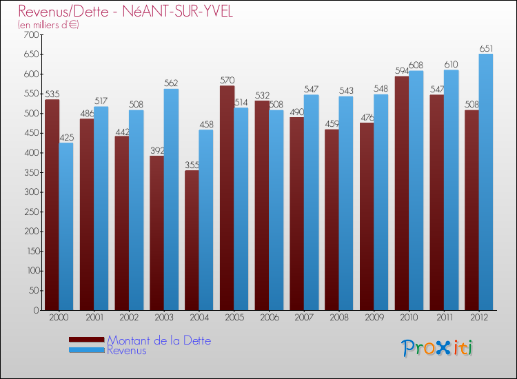 Evolution comparée de la dette et des revenus pour la commune de NéANT-SUR-YVEL de 2000 à 2012 Comparaison de la dette et des revenus pour NéANT-SUR-YVEL de 2000 à 2012
