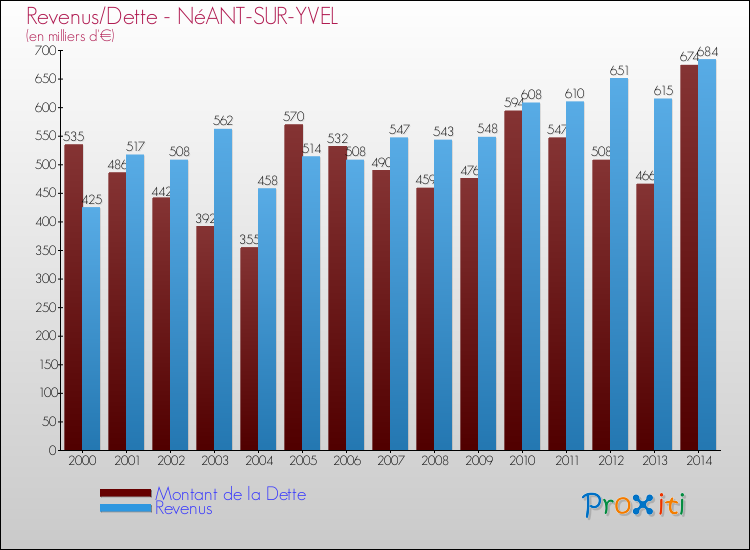 Evolution comparée de la dette et des revenus pour la commune de NéANT-SUR-YVEL de 2000 à 2014 Comparaison de la dette et des revenus pour NéANT-SUR-YVEL de 2000 à 2014