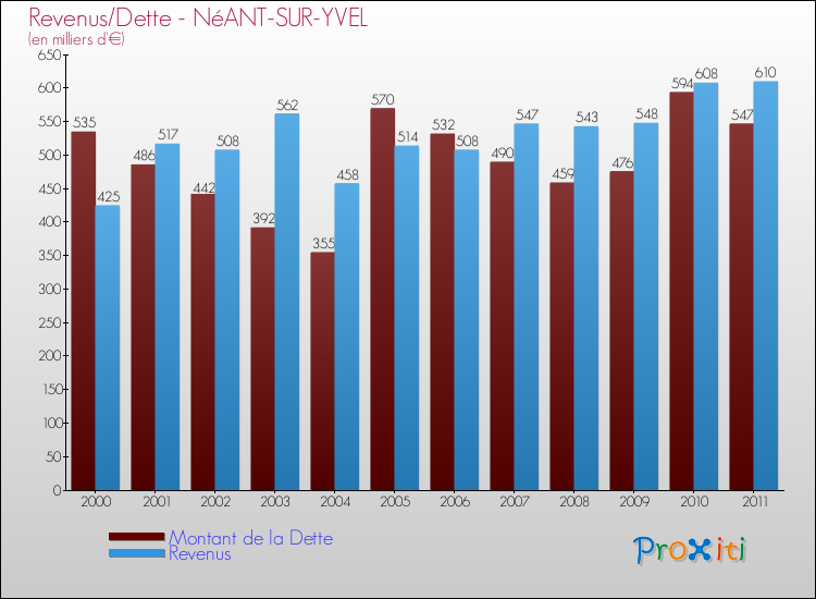 Evolution comparée de la dette et des revenus pour la commune de NéANT-SUR-YVEL de 2000 à 2011 Comparaison de la dette et des revenus pour NéANT-SUR-YVEL de 2000 à 2011