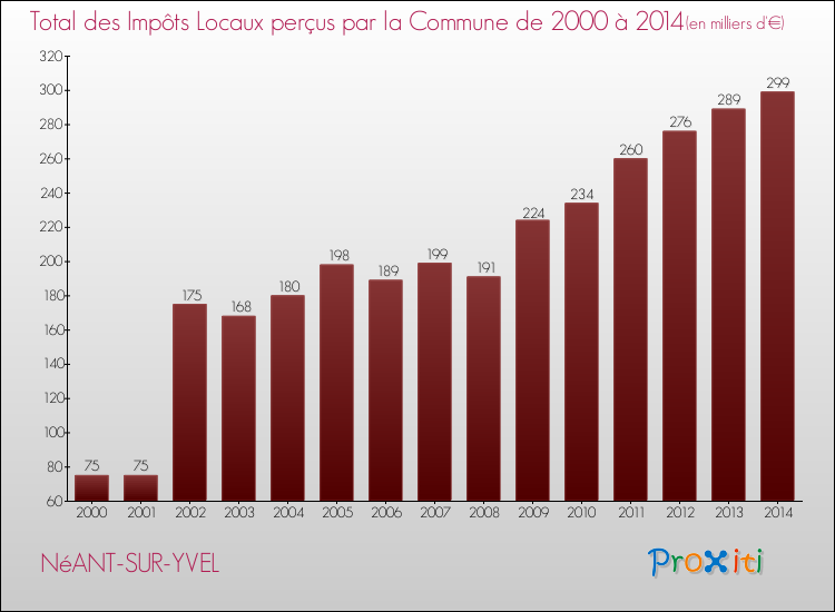 Evolution des Impôts Locaux pour la commune de NéANT-SUR-YVEL de 2000 à 2014 Evolution des Impôts Locaux pour NéANT-SUR-YVEL de 2000 à 2014