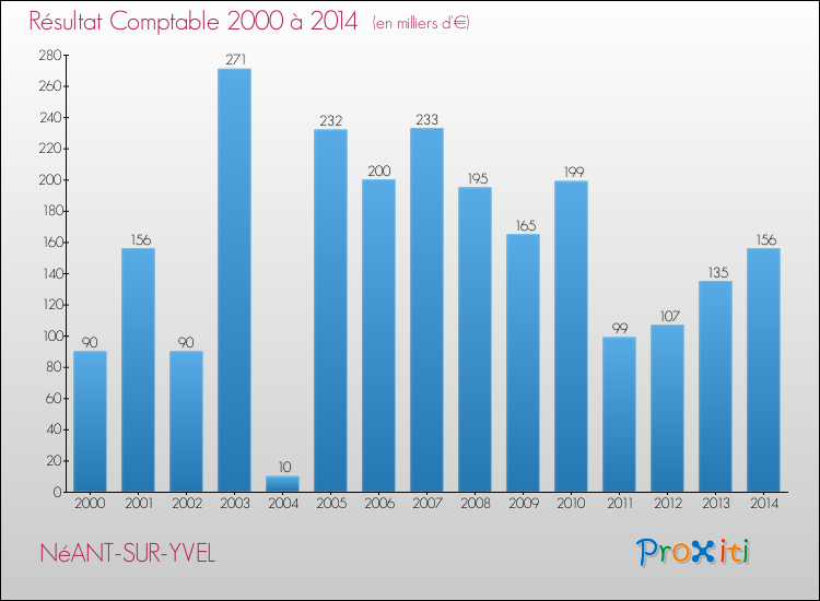 Evolution du résultat comptable pour la commune de NéANT-SUR-YVEL de 2000 à 2014 Evolution du résultat comptable pour NéANT-SUR-YVEL de 2000 à 2014