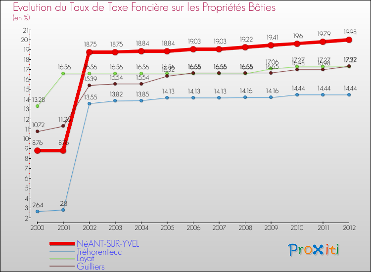 Evolution du taux de la taxe foncière sur le bati pour NéANT-SUR-YVEL et les communes proches de 2000 à 2012 Comparaison des taux de taxe foncière sur le bati pour NéANT-SUR-YVEL et les communes voisines de 2000 à 2012