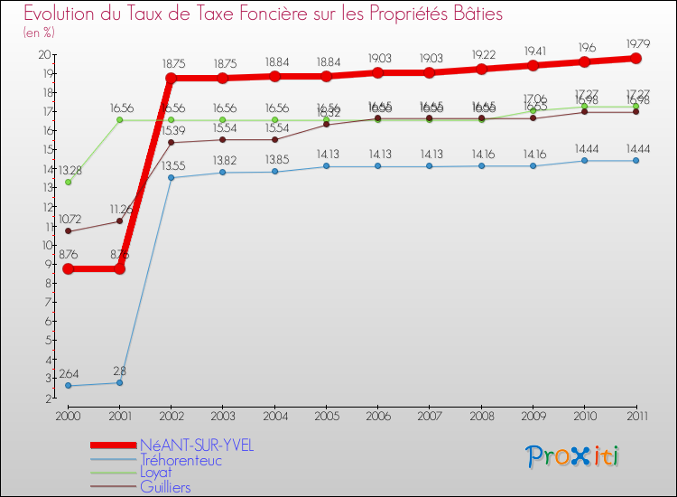 Evolution du taux de la taxe foncière sur le bati pour NéANT-SUR-YVEL et les communes proches Comparaison des taux de taxe foncière sur le bati pour NéANT-SUR-YVEL et les communes voisines