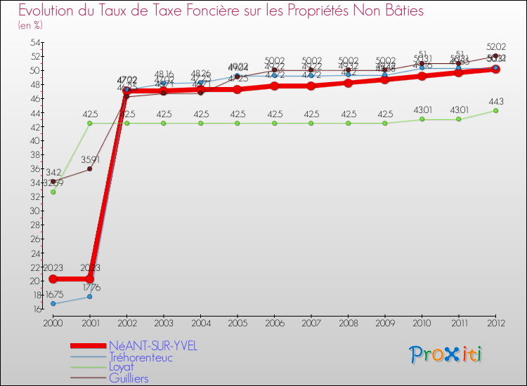 Evolution du taux de la taxe foncière sur les immeubles et terrains non batis pour NéANT-SUR-YVEL et les communes proches de 2000 à 2012 Comparaison des taux de la taxe foncière sur les immeubles et terrains non batis pour NéANT-SUR-YVEL et les communes voisines de 2000 à 2012