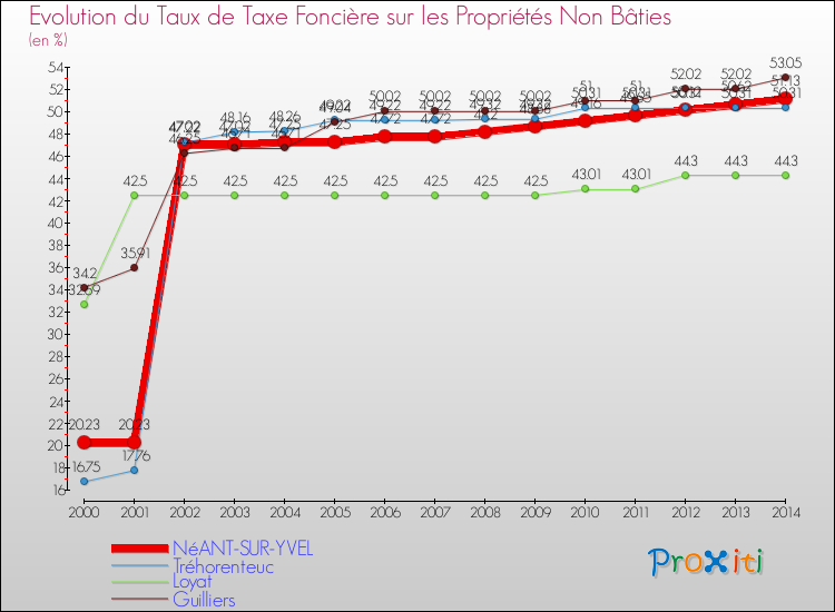 Evolution du taux de la taxe foncière sur les immeubles et terrains non batis pour NéANT-SUR-YVEL et les communes proches de 2000 à 2014 Comparaison des taux de la taxe foncière sur les immeubles et terrains non batis pour NéANT-SUR-YVEL et les communes voisines de 2000 à 2014