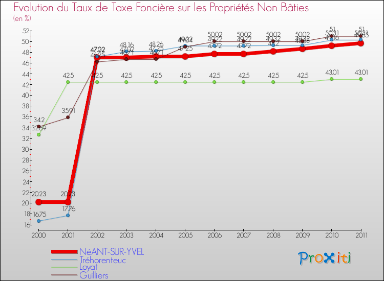 Evolution du taux de la taxe foncière sur les immeubles et terrains non batis pour NéANT-SUR-YVEL et les communes proches Comparaison des taux de la taxe foncière sur les immeubles et terrains non batis pour NéANT-SUR-YVEL et les communes voisines