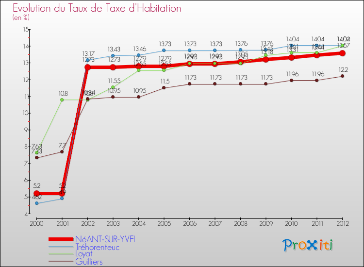 Evolution du taux de la taxe d'habitation pour NéANT-SUR-YVEL et les communes proches Comparaison des taux de la taxe d'habitation pour NéANT-SUR-YVEL et les communes voisines