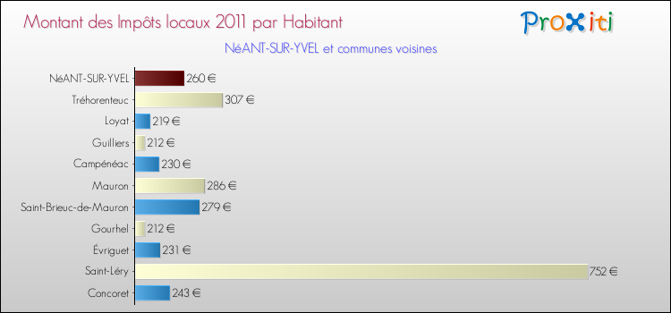 Montant des impôts locaux par Habitant pour NéANT-SUR-YVEL et les communes proches Comparaison des impôts locaux par habitant pour NéANT-SUR-YVEL et les communes voisines