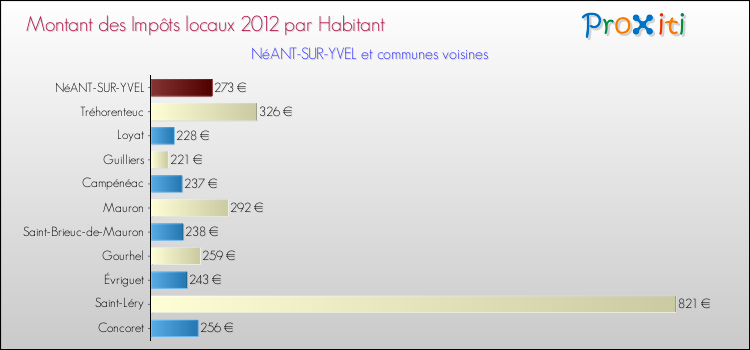 Montant des impôts locaux par Habitant pour NéANT-SUR-YVEL et les communes proches Comparaison des impôts locaux par habitant pour NéANT-SUR-YVEL et les communes voisines