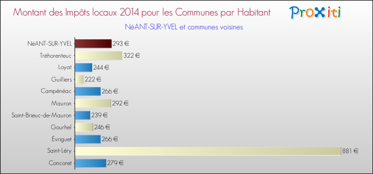 Montant des impôts locaux par Habitant pour NéANT-SUR-YVEL et les communes proches en 2014 Comparaison des impôts locaux par habitant pour NéANT-SUR-YVEL et les communes voisines en 2014