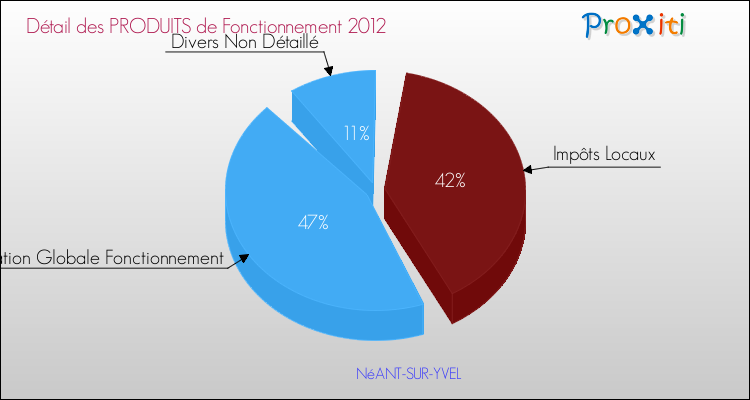 Décomposition du Budget de Fonctionnement 2012 de la commune de NéANT-SUR-YVEL Budget de Fonctionnement 2012 pour la commune de NéANT-SUR-YVEL