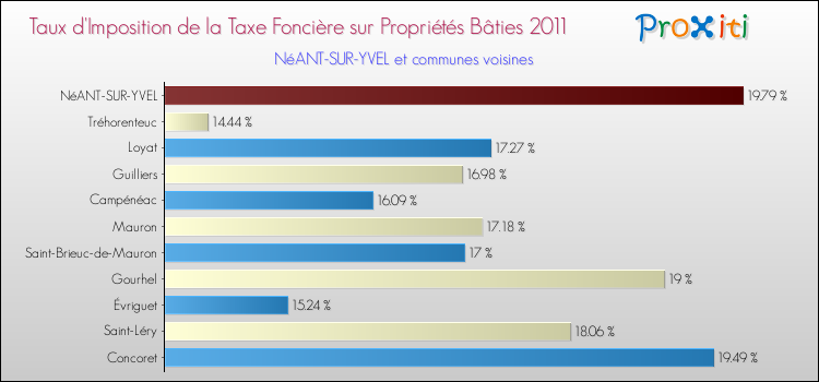 Taux d'imposition de la taxe foncière sur le bati 2011 pour NéANT-SUR-YVEL et les communes proches Comparaison des taux d'imposition de la taxe foncière sur le bati 2011 pour NéANT-SUR-YVEL et les communes voisines