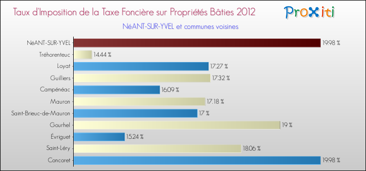 Taux d'imposition de la taxe foncière sur le bati 2012 pour NéANT-SUR-YVEL et les communes proches Comparaison des taux d'imposition de la taxe foncière sur le bati 2012 pour NéANT-SUR-YVEL et les communes voisines