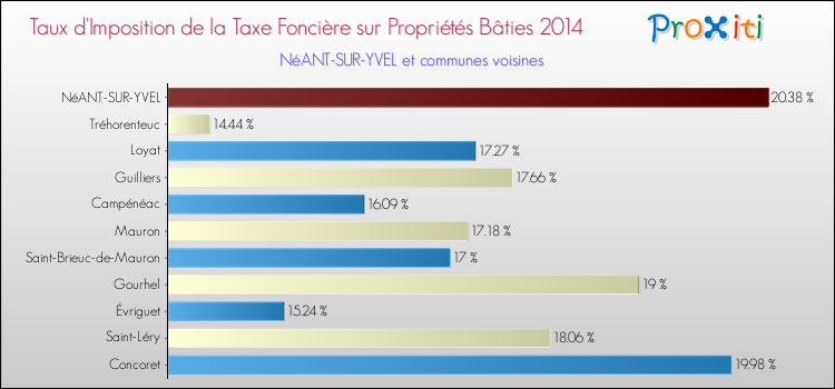 Taux d'imposition de la taxe foncière sur le bati 2014 pour NéANT-SUR-YVEL et les communes proches Comparaison des taux d'imposition de la taxe foncière sur le bati 2014 pour NéANT-SUR-YVEL et les communes voisines