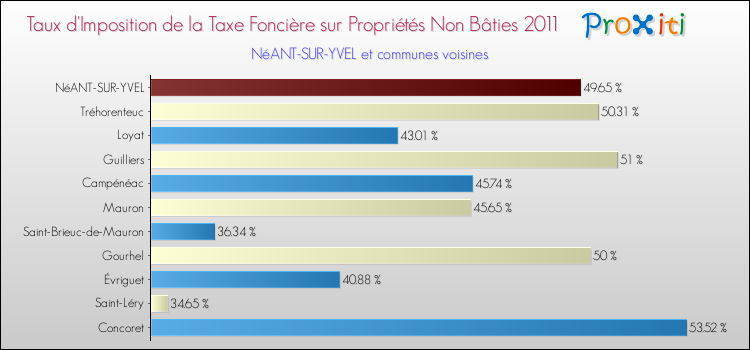 Taux d'imposition de la taxe foncière sur les immeubles et terrains non batis 2011 pour NéANT-SUR-YVEL et les communes proches Comparaison des taux d'imposition de la taxe foncière sur les immeubles et terrains non batis 2011 pour NéANT-SUR-YVEL et les communes voisines