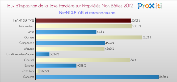Taux d'imposition de la taxe foncière sur les immeubles et terrains non batis 2012 pour NéANT-SUR-YVEL et les communes proches Comparaison des taux d'imposition de la taxe foncière sur les immeubles et terrains non batis 2012 pour NéANT-SUR-YVEL et les communes voisines