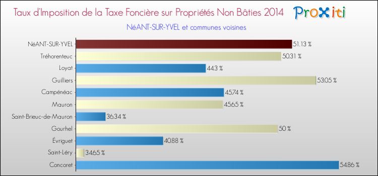 Taux d'imposition de la taxe foncière sur les immeubles et terrains non batis 2014 pour NéANT-SUR-YVEL et les communes proches Comparaison des taux d'imposition de la taxe foncière sur les immeubles et terrains non batis 2014 pour NéANT-SUR-YVEL et les communes voisines
