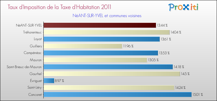 Taux d'imposition de la taxe d'habitation 2011 pour NéANT-SUR-YVEL et les communes proches Comparaison des taux d'imposition de la taxe d'habitation 2011 pour NéANT-SUR-YVEL et les communes voisines