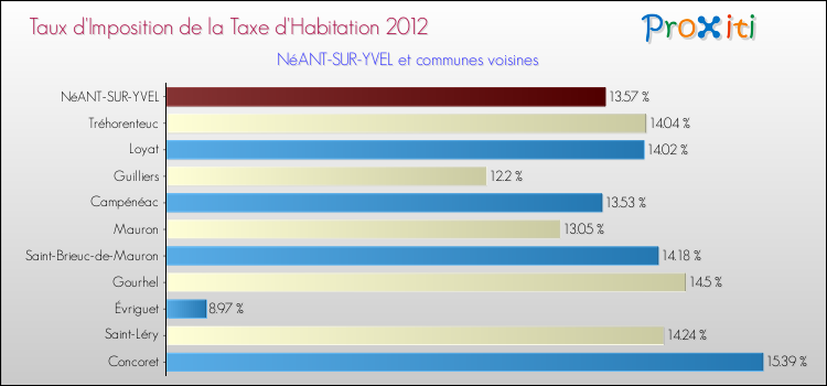 Taux d'imposition de la taxe d'habitation 2012 pour NéANT-SUR-YVEL et les communes proches Comparaison des taux d'imposition de la taxe d'habitation 2012 pour NéANT-SUR-YVEL et les communes voisines
