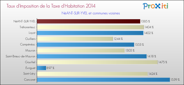 Taux d'imposition de la taxe d'habitation 2014 pour NéANT-SUR-YVEL et les communes proches Comparaison des taux d'imposition de la taxe d'habitation 2014 pour NéANT-SUR-YVEL et les communes voisines