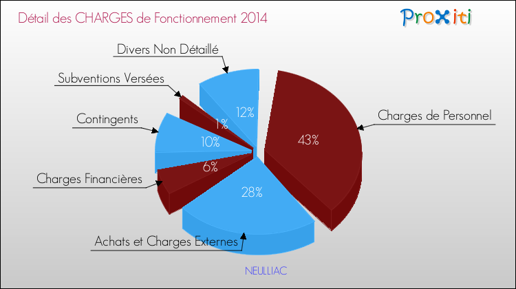 Décomposition des Charges de Fonctionnement 2014 de la commune de NEULLIAC Charges de Fonctionnement 2014 pour la commune de NEULLIAC