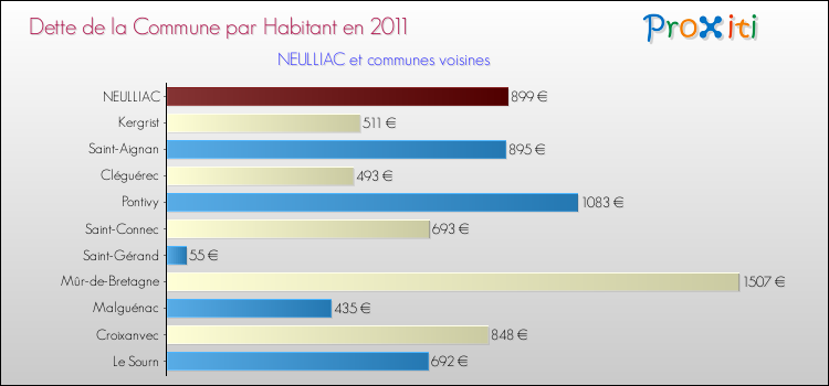 Dette par habitant de la commune en 2011 pour NEULLIAC et les communes proches Comparaison de la dette par habitant de la commune en 2011 pour NEULLIAC et les communes voisines