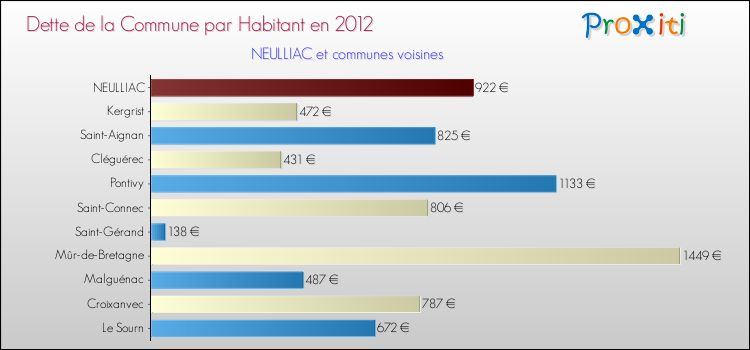 Dette par habitant de la commune en 2012 pour NEULLIAC et les communes proches Comparaison de la dette par habitant de la commune en 2012 pour NEULLIAC et les communes voisines