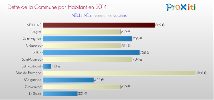 Dette par habitant de la commune en 2014 pour NEULLIAC et les communes proches Comparaison de la dette par habitant de la commune en 2014 pour NEULLIAC et les communes voisines
