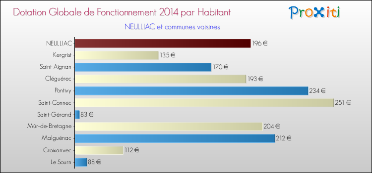 Montant des dotations globales de fonctionnement DGF par Habitant pour NEULLIAC et les communes proches en 2014. Comparaison des des dotations globales de fonctionnement DGF par habitant pour NEULLIAC et les communes voisines en 2014.