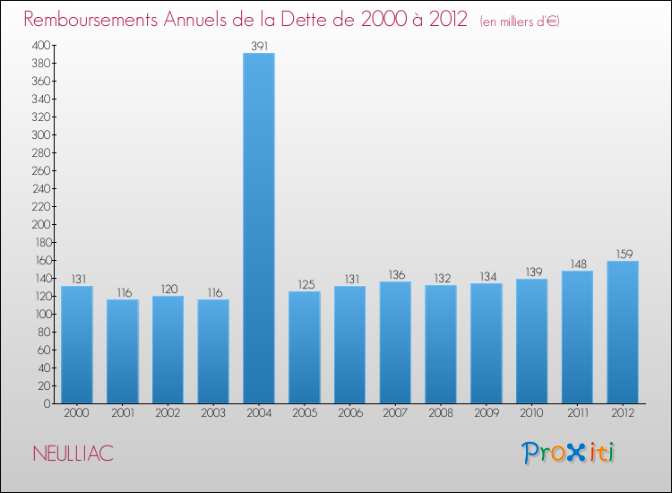 Evolution de l'annuité de la dette pour la commune de NEULLIAC de 2000 à 2012 Annuités de la dette pour NEULLIAC de 2000 à 2012