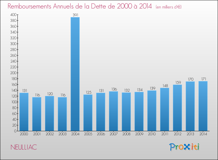 Evolution de l'annuité de la dette pour la commune de NEULLIAC de 2000 à 2014 Annuités de la dette pour NEULLIAC de 2000 à 2014