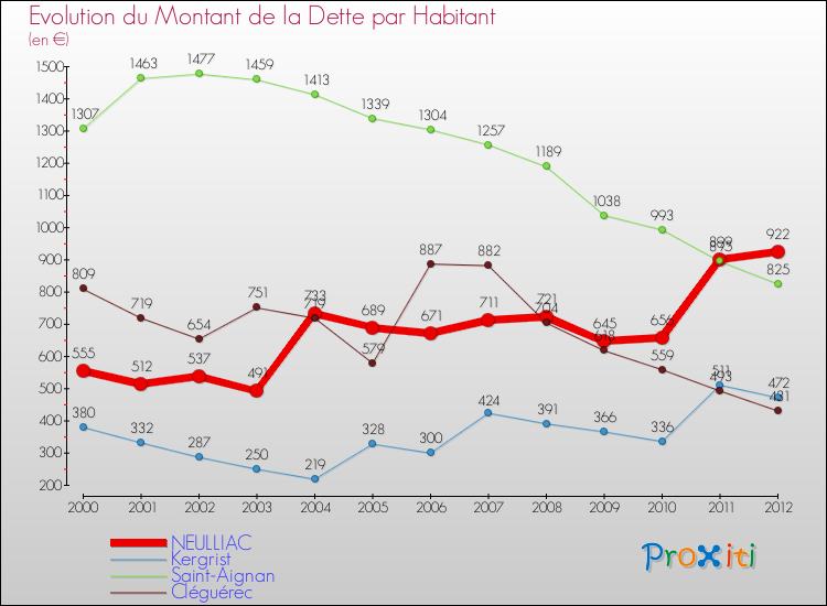 Evolution de la dette par habitant pour la commune de NEULLIAC et les communes proches de 2000 à 2012 Comparaison de la dette par habitant pour NEULLIAC et les communes voisines de 2000 à 2012