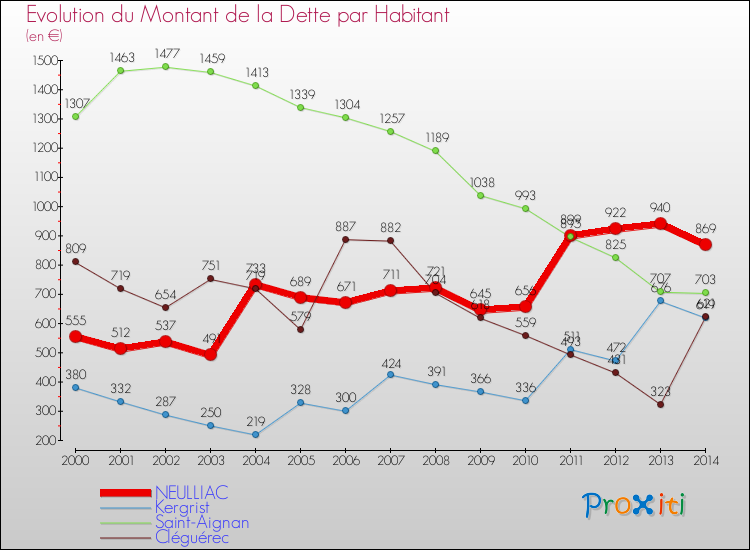 Evolution de la dette par habitant pour la commune de NEULLIAC et les communes proches de 2000 à 2014 Comparaison de la dette par habitant pour NEULLIAC et les communes voisines de 2000 à 2014
