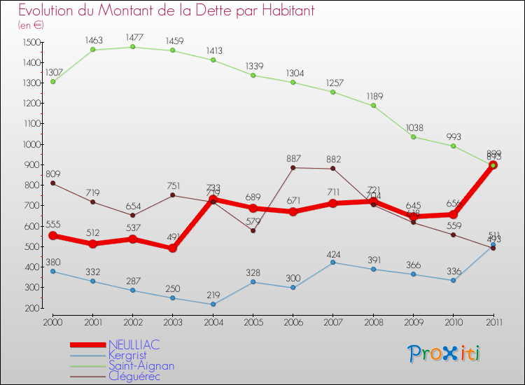 Evolution de la dette par habitant pour la commune de NEULLIAC et les communes proches Comparaison de la dette par habitant pour NEULLIAC et les communes voisines
